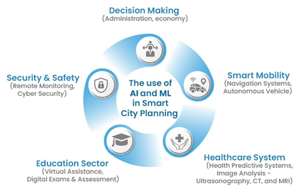 AI for Smart city | Pushpak.ai